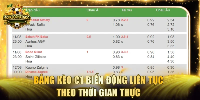 Bảng kèo C1 biến động liên tục theo thời gian thực
